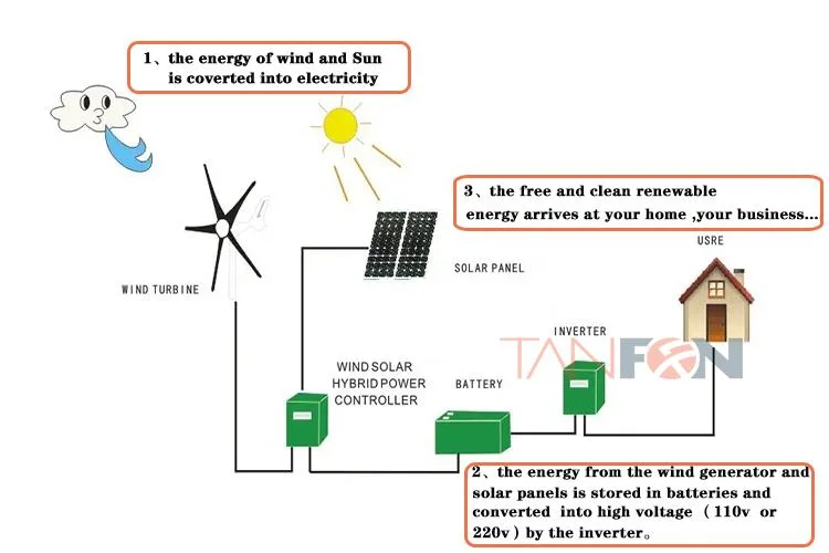 5kw 10kw for Home Wind Soar Hybrid System Solar Wind Generator Complete with Solar Panels Wind Turbine Inverter Batteries Wire etc etc (1kw-20kw)